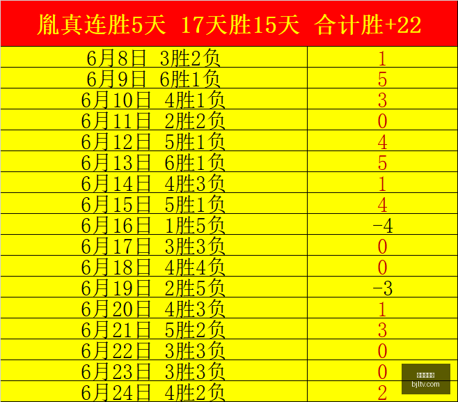 里斯,詹姆斯康复,信心满满,百家乐视讯,百家乐直播,真人百家乐,在线百家乐,直播平台,百家乐平台